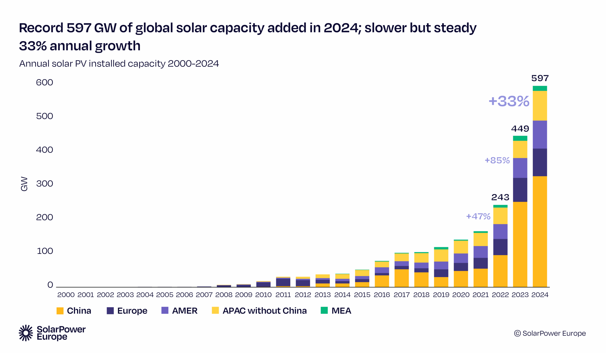 Solar Outlook graph