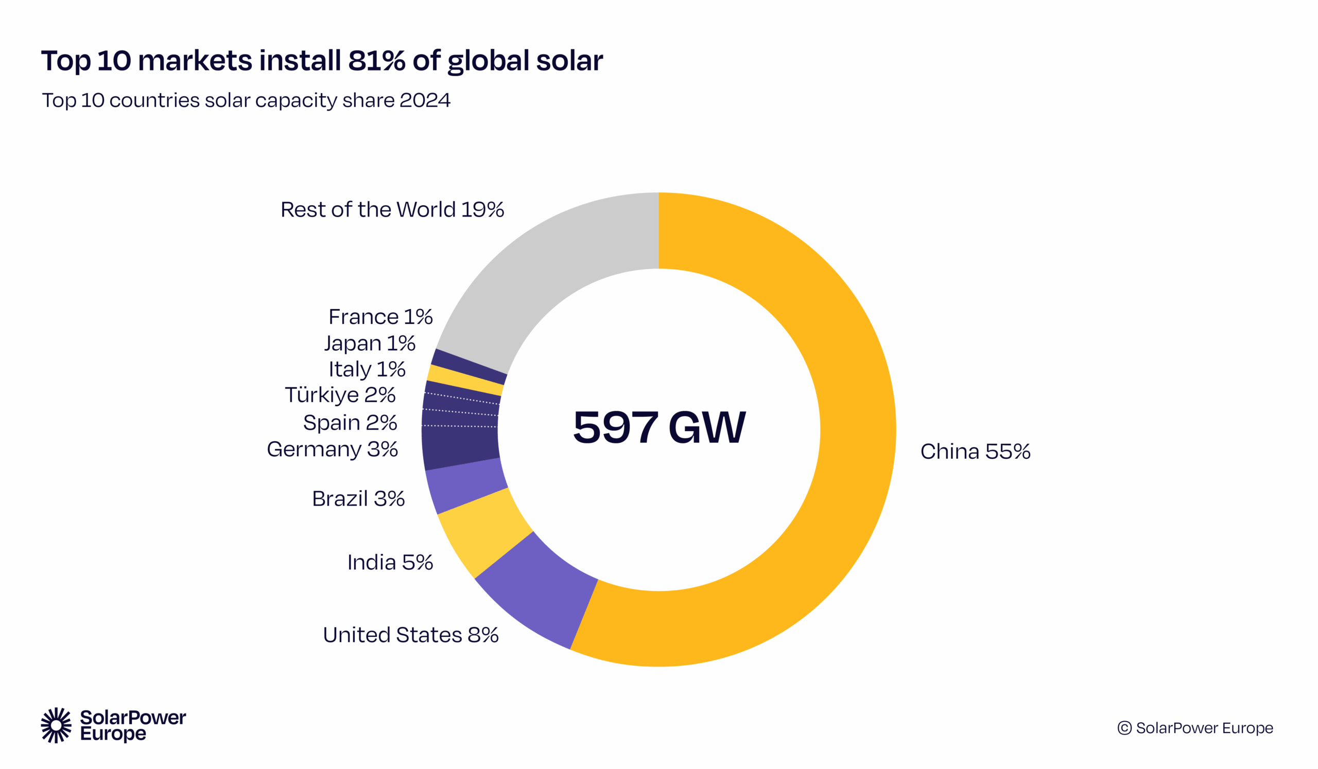 Solar Outlook graph